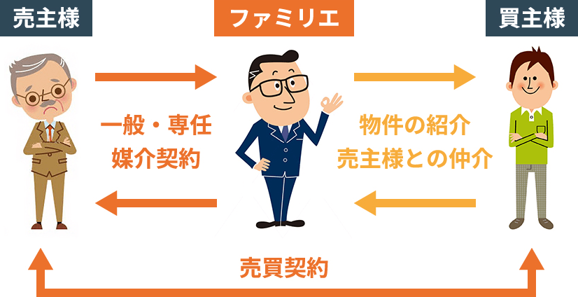 売主様　ファミリエ　買主様一般・専任媒介契約物件の紹介売主様との仲介売買契約