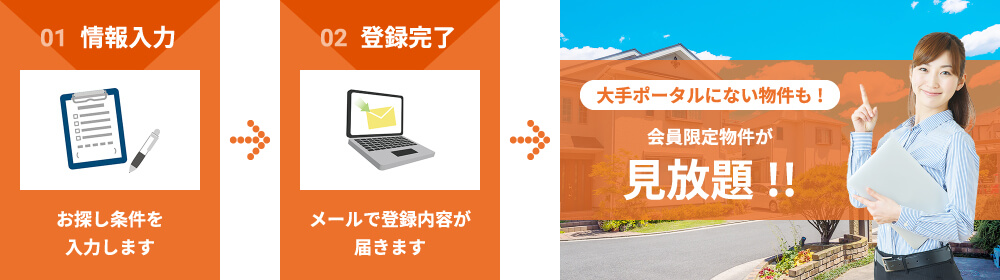 01情報入力お探し条件を入力します02登録完了メールで登録内容が届きます大手ポータルにない物件も!会員限定物件が見放題!!